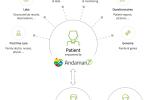 Genae : A new partner for Andaman7